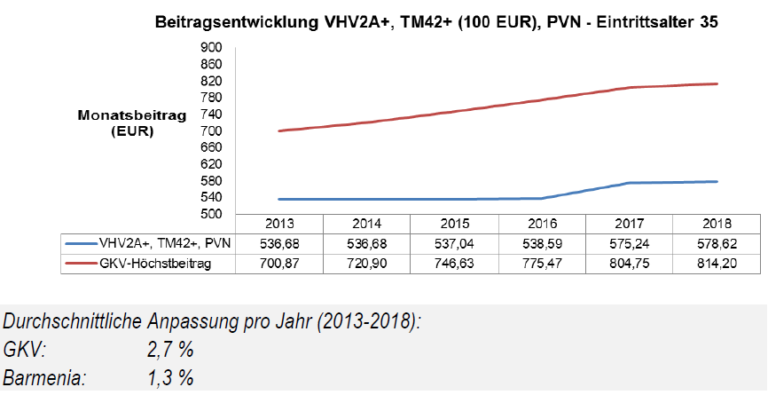 Warum Gibt Es In Der PKV Beitragserhöhungen? Darf Die PKV Solche ...